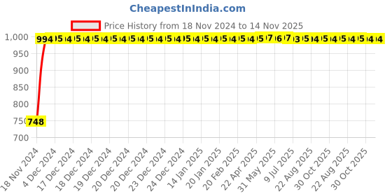 moglix.com Yato YT-1639 19mm L Type Socket Wrench yato Price History Graph from 18 Nov 2024 to 14 Nov 2025