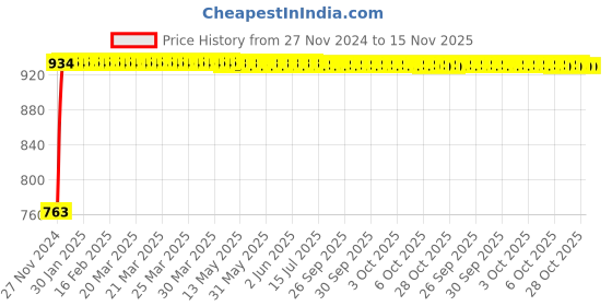moglix.com Yato YT-1641 21mm L Type Socket Wrench yato Price History Graph from 27 Nov 2024 to 15 Nov 2025