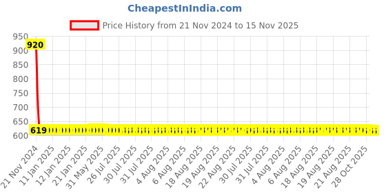 moglix.com Yato YT-1643 23mm L Type Socket Wrench yato Price History Graph from 21 Nov 2024 to 15 Nov 2025