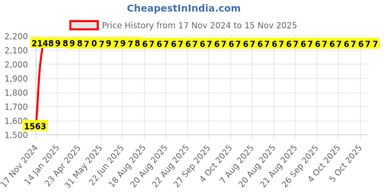 moglix.com Yato YT-1648 28mm L Type Socket Wrench yato Price History Graph from 17 Nov 2024 to 15 Nov 2025