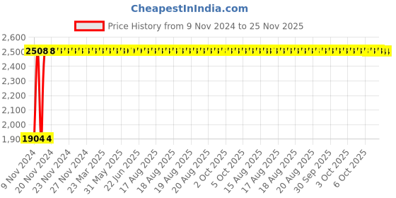 moglix.com Yato YT-1650 32mm L Type Socket Wrench yato Price History Graph from 9 Nov 2024 to 25 Nov 2025