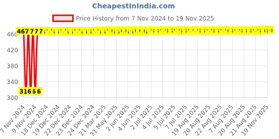 moglix.com Yato YT-1652 9mm Ratchet Combination Spanner yato Price History Graph from 7 Nov 2024 to 18 Nov 2025