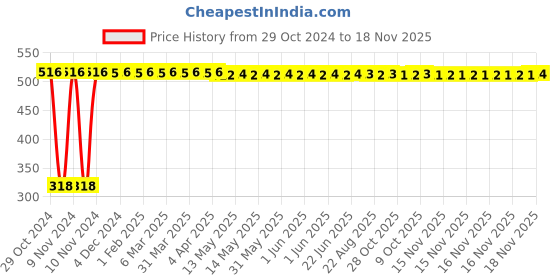 moglix.com Yato YT-1653 10mm Ratchet Combination Spanner yato Price History Graph from 29 Oct 2024 to 18 Nov 2025