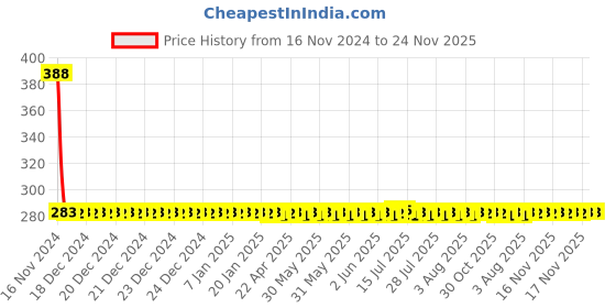 moglix.com Yato YT-1656 13mm Ratchet Combination Spanner yato Price History Graph from 16 Nov 2024 to 24 Nov 2025