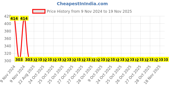 moglix.com Yato YT-1657 14mm Ratchet Combination Spanner yato Price History Graph from 9 Nov 2024 to 18 Nov 2025
