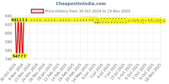 moglix.com Yato YT-1662 19mm Ratchet Combination Spanner yato Price History Graph from 30 Oct 2024 to 18 Nov 2025