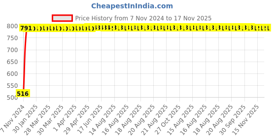 moglix.com Yato YT-1663 20mm Ratchet Combination Spanner yato Price History Graph from 7 Nov 2024 to 17 Nov 2025