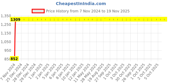 moglix.com Yato YT-1668 25mm Ratchet Combination Spanner yato Price History Graph from 7 Nov 2024 to 19 Nov 2025