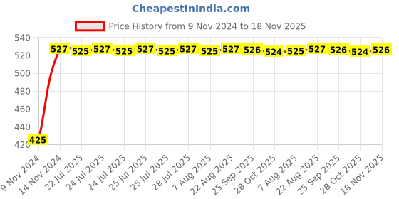 moglix.com Yato YT-1679 13mm Flexible Ratchet Combination Spanner yato Price History Graph from 9 Nov 2024 to 18 Nov 2025