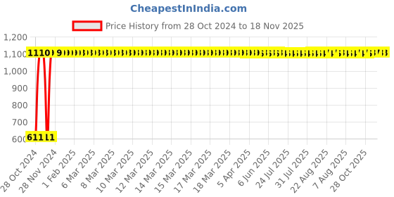 moglix.com Yato YT-18565 3mm Chromium Molybdenum Steel Bolt Cutter, Length: 200mm yato Price History Graph from 28 Oct 2024 to 18 Nov 2025