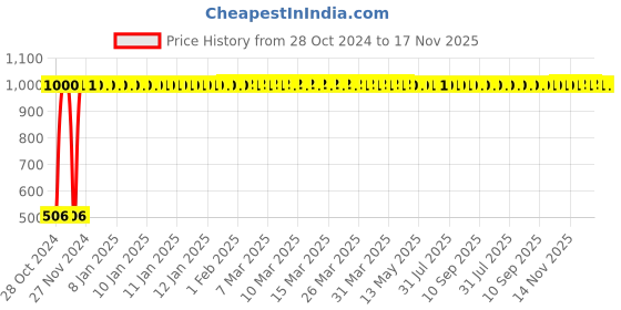 moglix.com Yato YT-1962 40mm Chromium Molybdenum Steel Straight Cut Tin Snip Cutter, Length: 250mm yato Price History Graph from 28 Oct 2024 to 16 Nov 2025