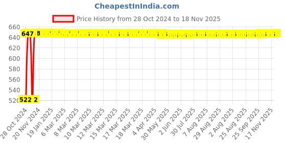 moglix.com Yato YT-1970 42mm German Type Tin Snip Cutter, Length: 260mm yato Price History Graph from 28 Oct 2024 to 18 Nov 2025