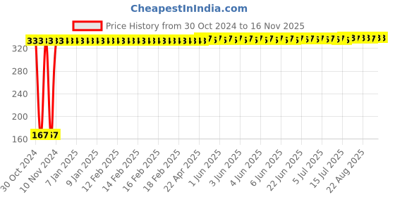 moglix.com Yato YT-19765 215mm Tin Snips yato Price History Graph from 30 Oct 2024 to 16 Nov 2025