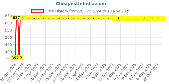moglix.com Yato YT-2054 8 inch Stainless Steel Tower Pincer yato Price History Graph from 28 Oct 2024 to 18 Nov 2025