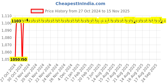 moglix.com Yato YT-20980 6mm Insulated Ring Wrench yato Price History Graph from 27 Oct 2024 to 15 Nov 2025