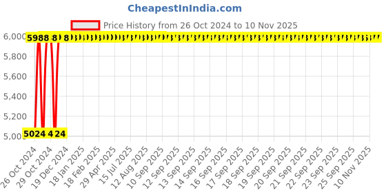 moglix.com Yato YT-21141 250mm Chromium Vanadium Steel Injection Insulated Cable Cutter yato Price History Graph from 26 Oct 2024 to 9 Nov 2025