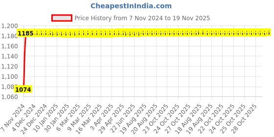 moglix.com Yato YT-21191 Injection Insulated Flat Nose Plier yato Price History Graph from 7 Nov 2024 to 18 Nov 2025