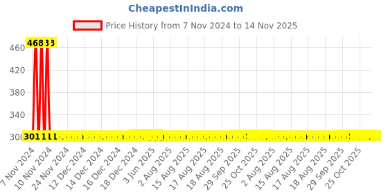 moglix.com Yato YT-2165 150mm Adjustable Wrench yato Price History Graph from 7 Nov 2024 to 13 Nov 2025