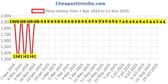 moglix.com Yato YT-21654 375mm Adjustable Wrench yato Price History Graph from 7 Nov 2024 to 12 Nov 2025