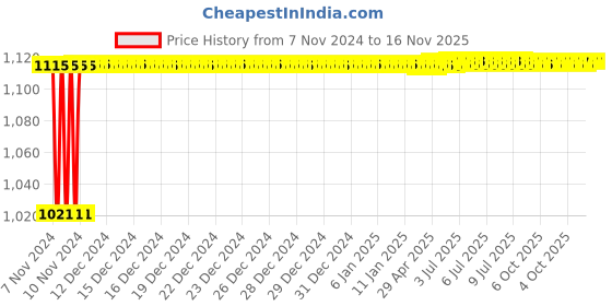 moglix.com Yato YT-21656 200mm Adjustable Wrench yato Price History Graph from 7 Nov 2024 to 16 Nov 2025