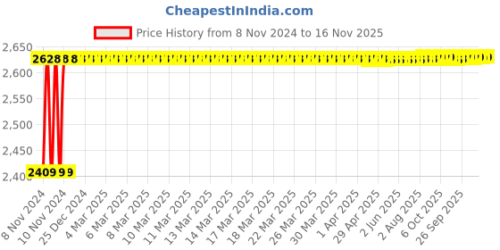 moglix.com Yato YT-21658 300mm Adjustable Wrench yato Price History Graph from 8 Nov 2024 to 16 Nov 2025