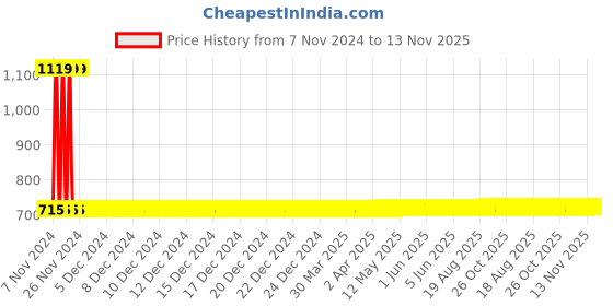 moglix.com Yato YT-2168 300mm Adjustable Wrench yato Price History Graph from 7 Nov 2024 to 12 Nov 2025
