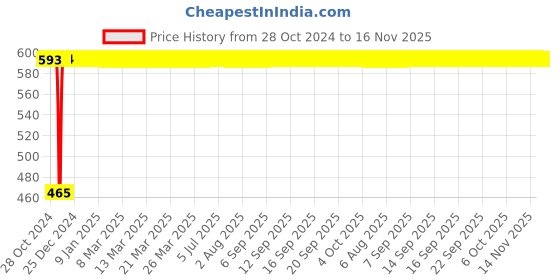 moglix.com Yato YT-2170 160mm CrV Polished Adjustable Spanner yato Price History Graph from 28 Oct 2024 to 15 Nov 2025