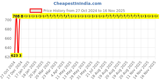 moglix.com Yato YT-2171 200mm CrV Polished Adjustable Wrench yato Price History Graph from 27 Oct 2024 to 16 Nov 2025