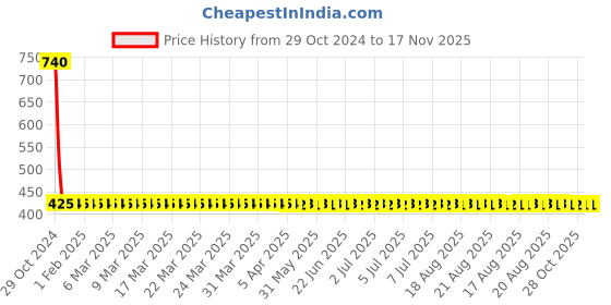moglix.com Yato YT-2201 250mm Pipe Wrench with Pvc Handle yato Price History Graph from 29 Oct 2024 to 17 Nov 2025
