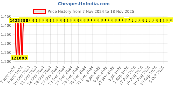moglix.com Yato YT-2203 350mm Pipe Wrench with Pvc Handle yato Price History Graph from 7 Nov 2024 to 15 Nov 2025
