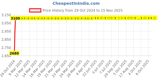 moglix.com Yato YT-2205 600mm Pipe Wrench with Pvc Handle yato Price History Graph from 29 Oct 2024 to 15 Nov 2025