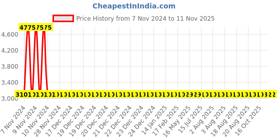moglix.com Yato YT-2206 900mm Pipe Wrench with Pvc Handle yato Price History Graph from 7 Nov 2024 to 10 Nov 2025