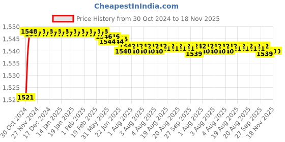 moglix.com Yato YT-2222 300mm Aluminium Pipe Wrench yato Price History Graph from 30 Oct 2024 to 18 Nov 2025