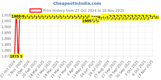 moglix.com Yato YT-2223 350mm Aluminium Pipe Wrench yato Price History Graph from 27 Oct 2024 to 17 Nov 2025