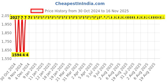 moglix.com Yato YT-22260 100mm Chain Pipe Wrench yato Price History Graph from 30 Oct 2024 to 15 Nov 2025