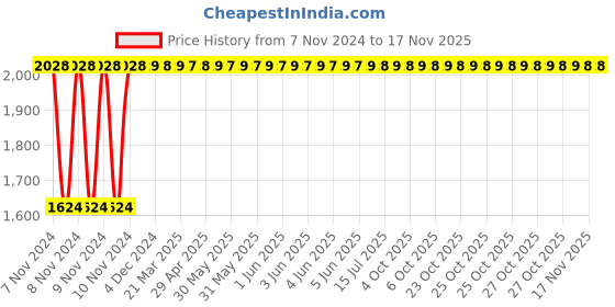 moglix.com Yato YT-22261 130mm Chain Pipe Wrench yato Price History Graph from 7 Nov 2024 to 16 Nov 2025