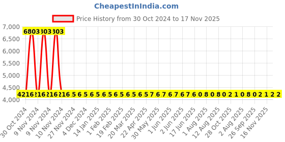 moglix.com Yato YT-22265 Chain Pipe Wrench yato Price History Graph from 30 Oct 2024 to 16 Nov 2025
