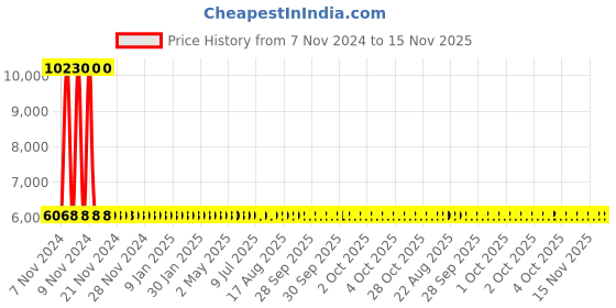 moglix.com Yato YT-22267 Chain Pipe Wrench yato Price History Graph from 7 Nov 2024 to 15 Nov 2025