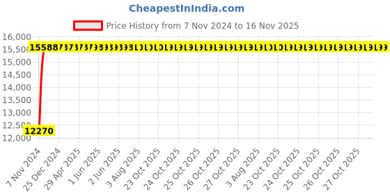 moglix.com Yato YT-22268 Chain Pipe Wrench yato Price History Graph from 7 Nov 2024 to 15 Nov 2025