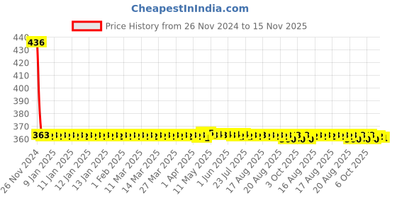 moglix.com Yato YT-2260 125mm Electrical Cutter yato Price History Graph from 26 Nov 2024 to 15 Nov 2025
