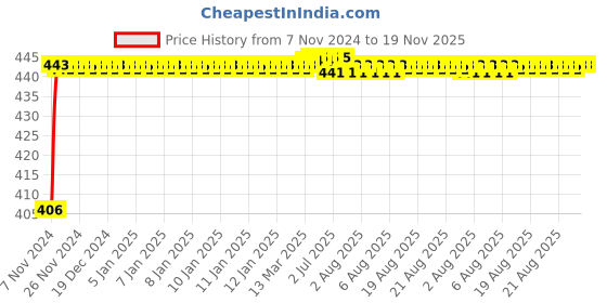 moglix.com Yato YT-2261 125mm Electrical Cutter yato Price History Graph from 7 Nov 2024 to 19 Nov 2025
