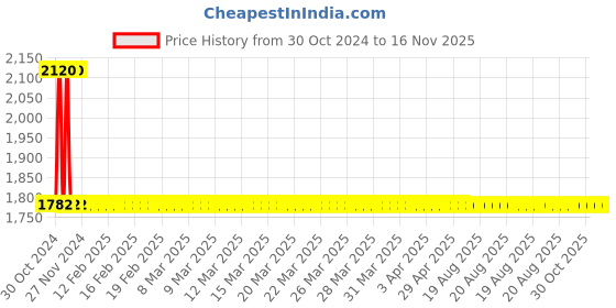 moglix.com Yato YT-2270 205mm Red &a; Black Multifunction Wire Stripper yato Price History Graph from 30 Oct 2024 to 16 Nov 2025