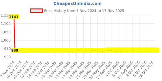 moglix.com Yato YT-2280 8-28mm Red &a; Black Cable Knife yato Price History Graph from 7 Nov 2024 to 17 Nov 2025