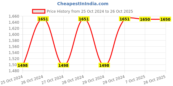 moglix.com Yato YT-2510 12-38mm Pilot Bearing Puller yato Price History Graph from 25 Oct 2024 to 26 Oct 2025