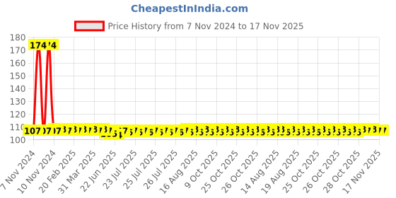 moglix.com Yato YT-25807 2.5x50mm Precision Screwdriver yato Price History Graph from 7 Nov 2024 to 16 Nov 2025