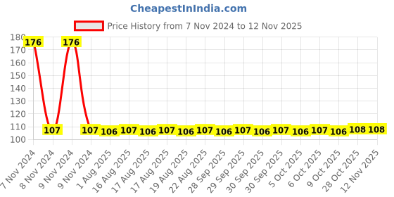 moglix.com Yato YT-25809 3x50mm Precision Screwdriver yato Price History Graph from 7 Nov 2024 to 12 Nov 2025