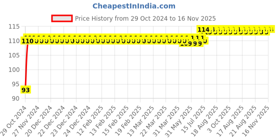 moglix.com Yato YT-25833 Size PH00 x 50 mm Precision Screwdriver yato Price History Graph from 29 Oct 2024 to 16 Nov 2025