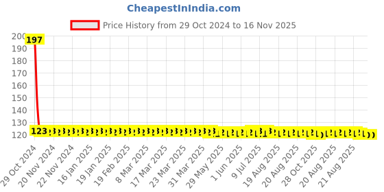 moglix.com Yato YT-25835 PH0x50mm Precision Screwdriver yato Price History Graph from 29 Oct 2024 to 16 Nov 2025