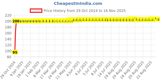 moglix.com Yato YT-25856 Size T9 x 50 mm Precision Screwdriver yato Price History Graph from 29 Oct 2024 to 16 Nov 2025