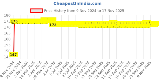 moglix.com Yato YT-25857 Size T10 x 50 mm Precision Screwdriver yato Price History Graph from 9 Nov 2024 to 17 Nov 2025